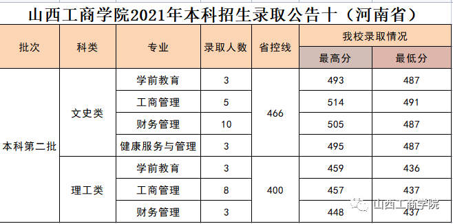 2021年山西工商专修学院本科招生录取工作简报(甘肃、河南、黑龙江、四川、陕西)(2) 2021年山西工商专修学院本科招生录取工作简报(甘肃、河南、黑龙江、四川、陕西)(2)
