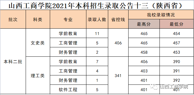 2021年山西工商专修学院本科招生录取工作简报(甘肃、河南、黑龙江、四川、陕西)(5) 2021年山西工商专修学院本科招生录取工作简报(甘肃、河南、黑龙江、四川、陕西)(5)