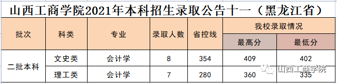 2021年山西工商专修学院本科招生录取工作简报(甘肃、河南、黑龙江、四川、陕西)(3) 2021年山西工商专修学院本科招生录取工作简报(甘肃、河南、黑龙江、四川、陕西)(3)