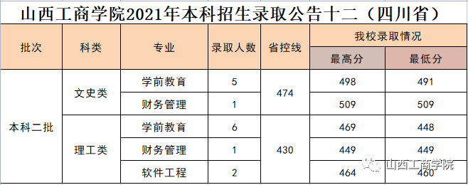 2021年山西工商专修学院本科招生录取工作简报(甘肃、河南、黑龙江、四川、陕西)(4) 2021年山西工商专修学院本科招生录取工作简报(甘肃、河南、黑龙江、四川、陕西)(4)