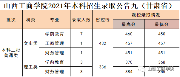 2021年山西工商专修学院本科招生录取工作简报(甘肃、河南、黑龙江、四川、陕西) 2021年山西工商专修学院本科招生录取工作简报(甘肃、河南、黑龙江、四川、陕西)