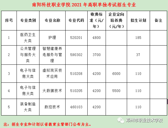 2021年邓州市职业技术学校南阳科技职业学院单独招生简章 2021年邓州市职业技术学校南阳科技职业学院单独招生简章