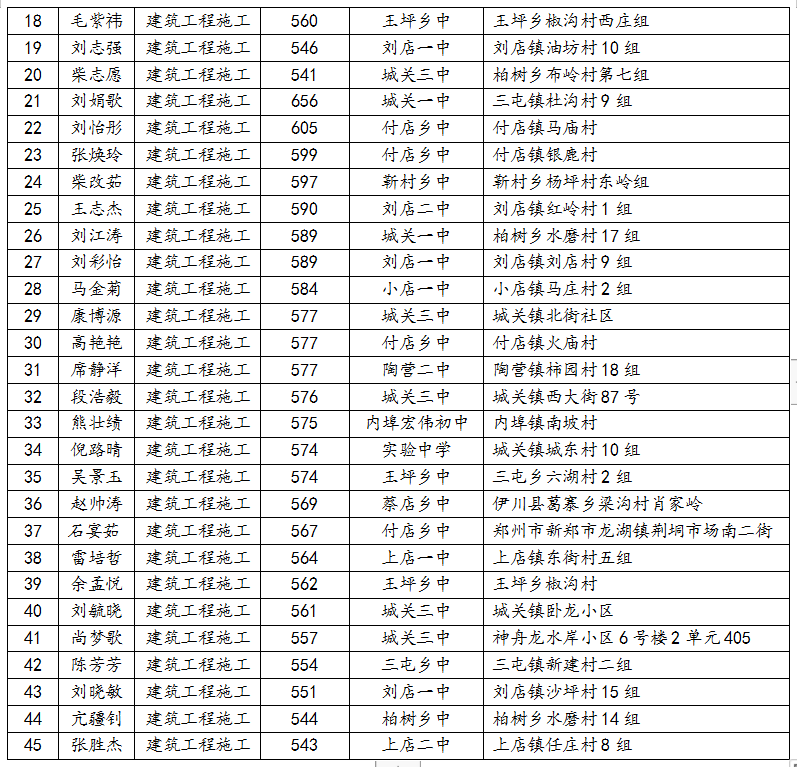 2020年汝阳县中等专业学校高考本科冲刺班招生简介(3) 2020年汝阳县中等专业学校高考本科冲刺班招生简介(3)