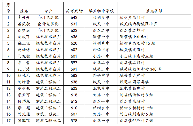 2020年汝阳县中等专业学校高考本科冲刺班招生简介(2) 2020年汝阳县中等专业学校高考本科冲刺班招生简介(2)